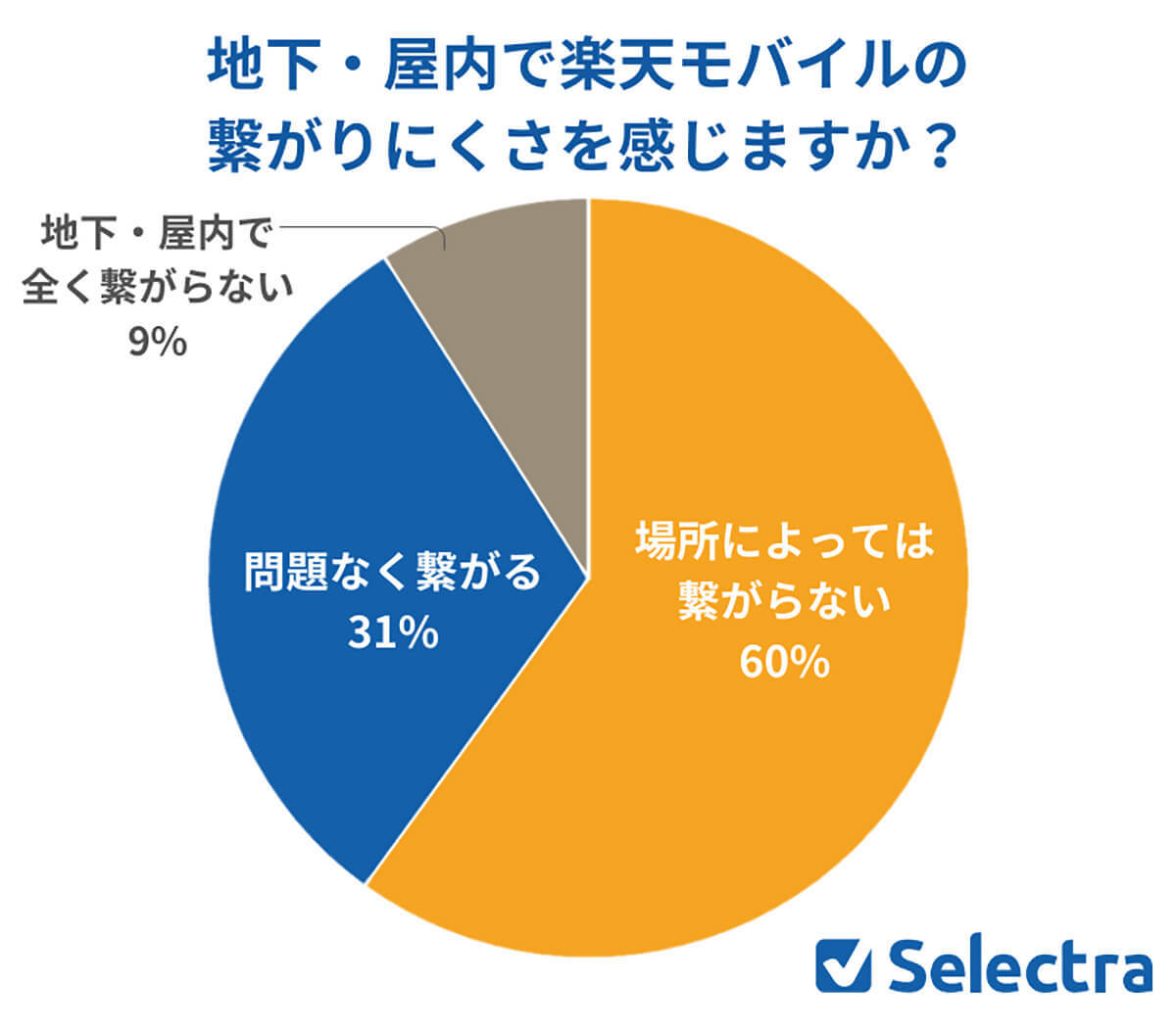 楽天モバイル、プラチナバンド提供時期は?「1年以内に期待」7割【セレクトラ調べ】