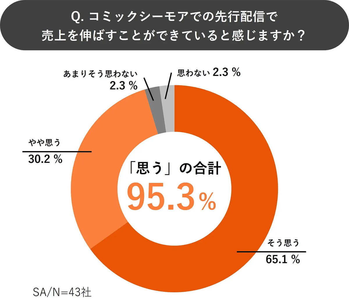 コミックシーモア利用者の87.4%がほぼ毎日利用、豊富な作品でマンガファンに支持