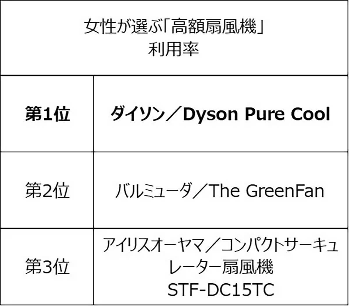 女性が選ぶ「高額扇風機」利用率1位は3年連続ダイソン、オススメ率1位は？【シルミル研究所調べ】