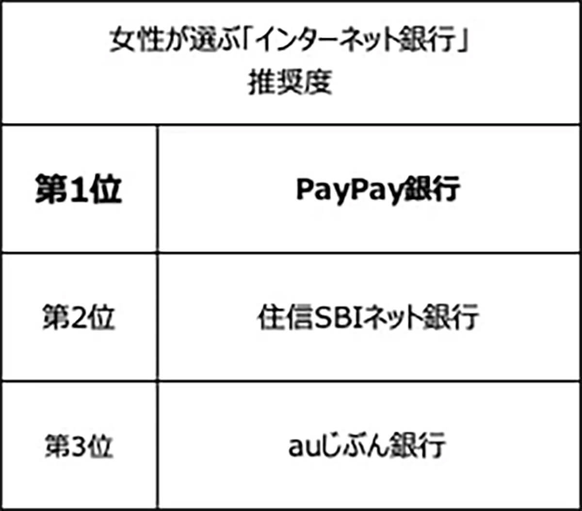 【ネット銀行ランキング】利用率1位楽天銀行、推奨度1位PayPay銀行、総合満足度1位はどこ？