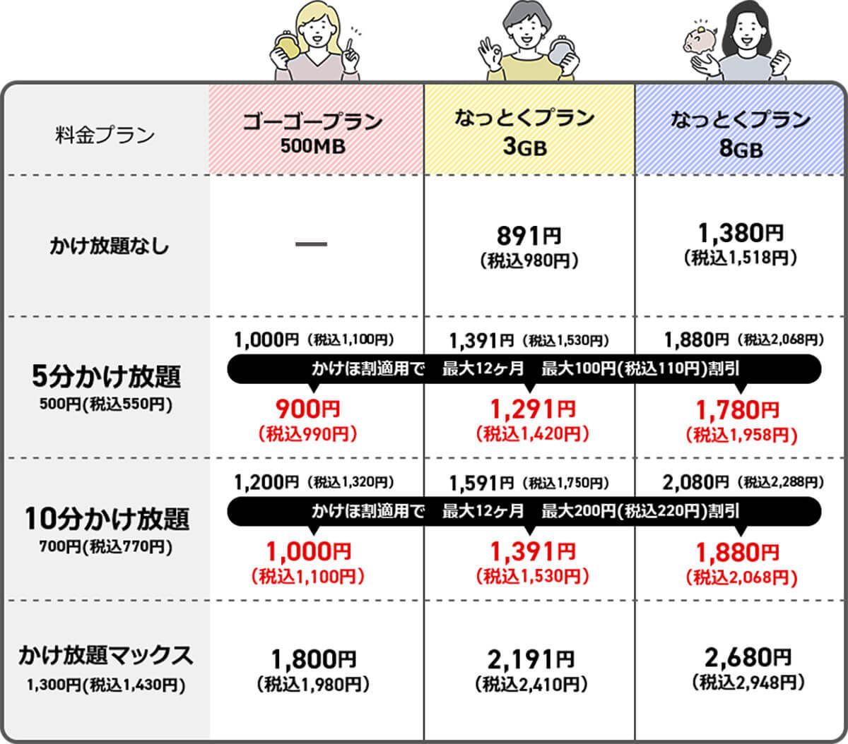 3Gガラケーはすでに割高!?　このまま放置すると2万円以上損するかも……