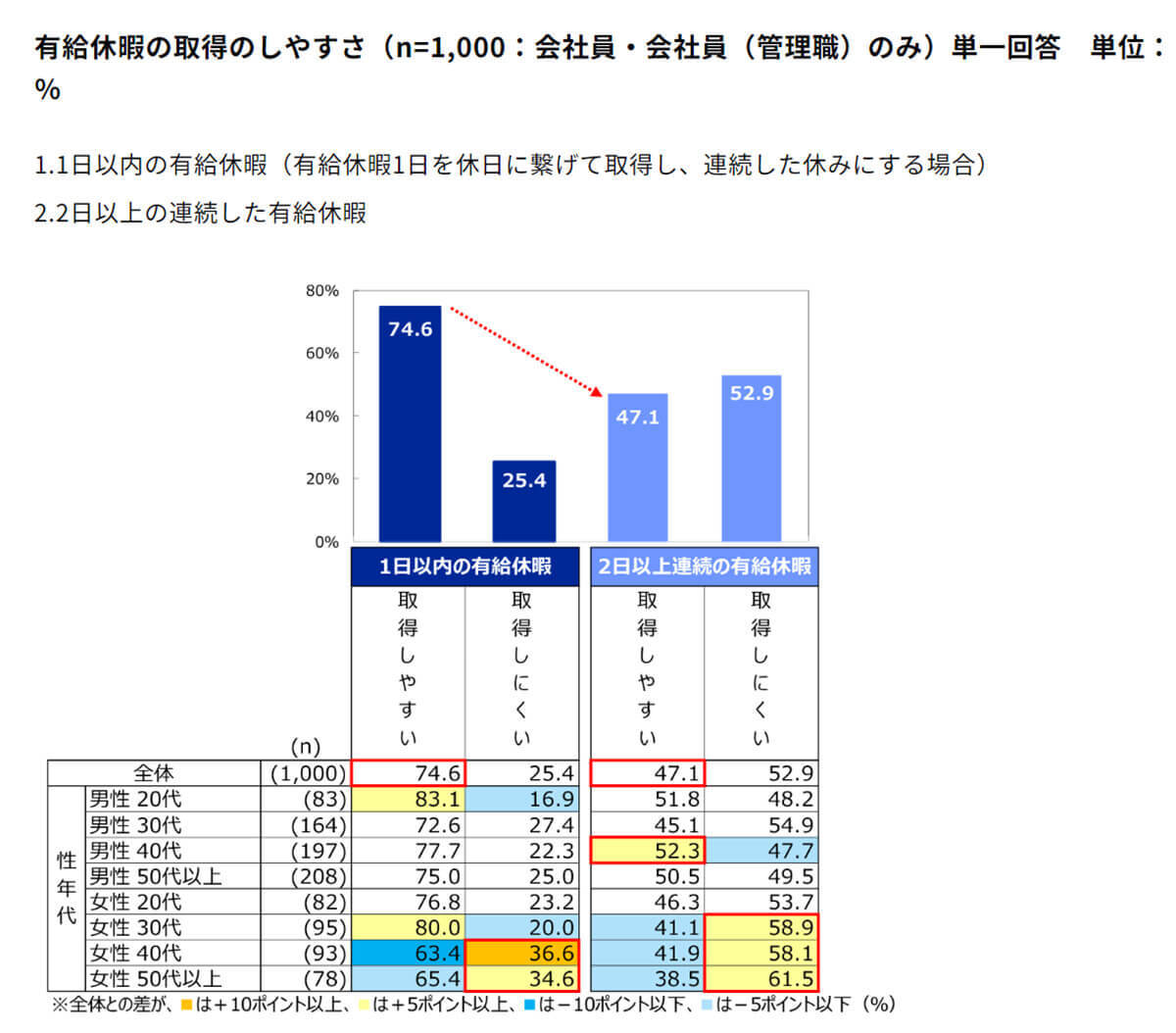 理想的な休日数は「週休3日」しかし有給休暇はとりにくい？理由は？【楽天インサイト調べ】