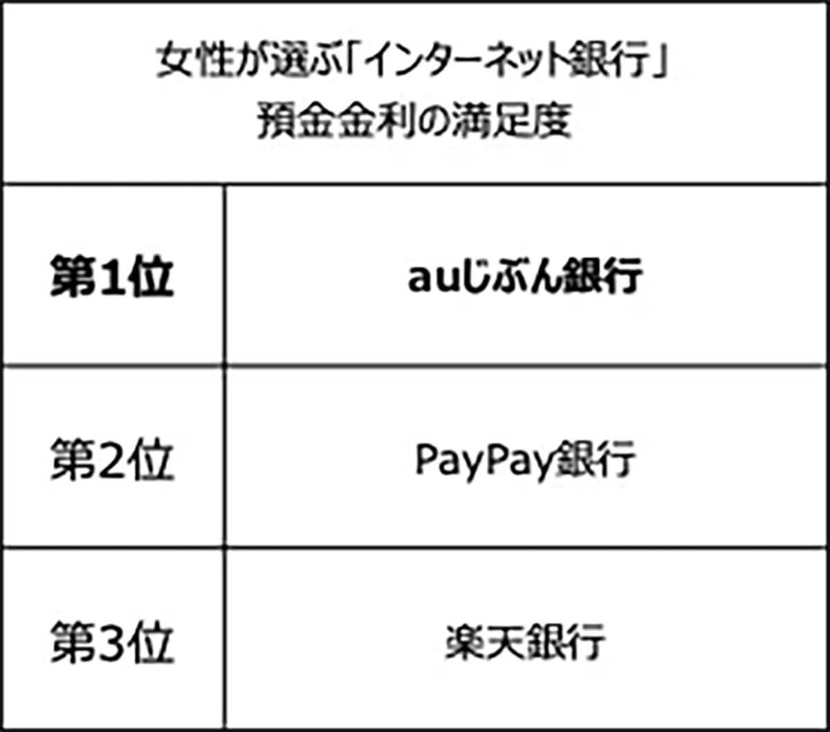 【ネット銀行ランキング】利用率1位楽天銀行、推奨度1位PayPay銀行、総合満足度1位はどこ？