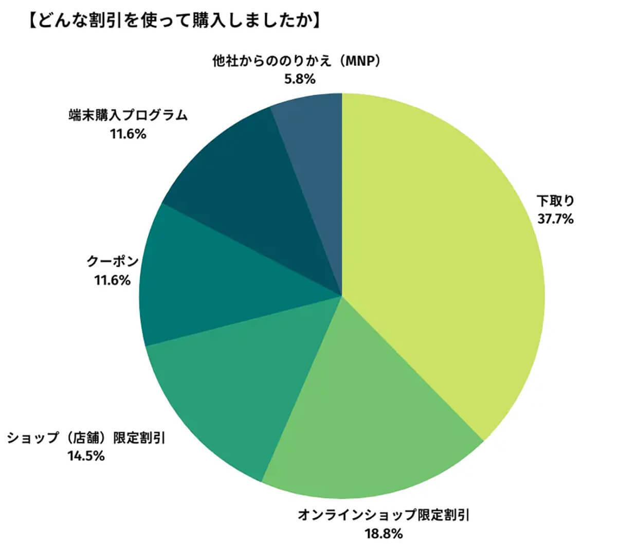 iPhone 14を割り引きで購入した人は63%、どんな方法を使った？【happy iPhone調べ】