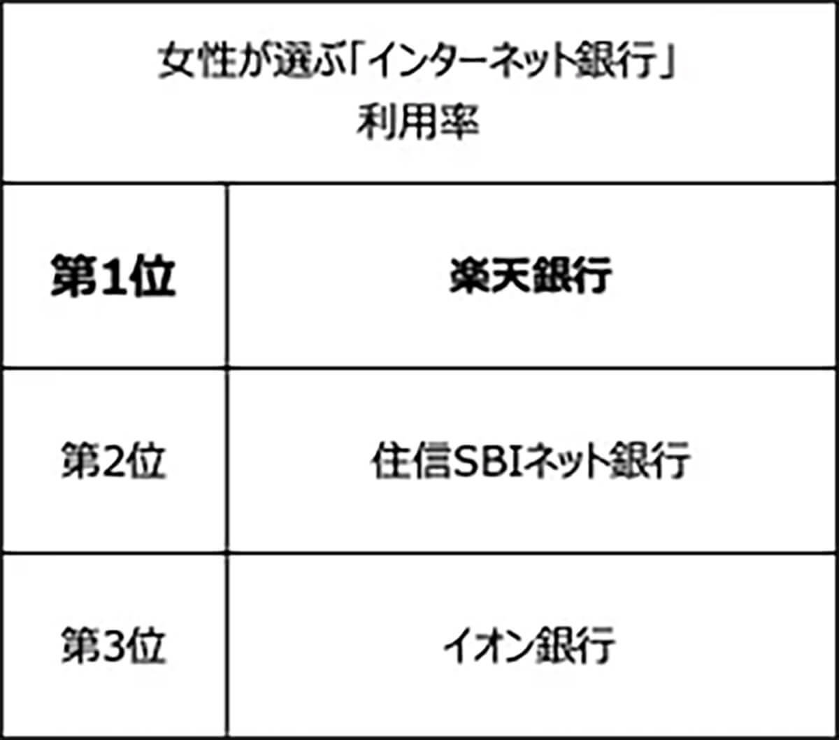 【ネット銀行ランキング】利用率1位楽天銀行、推奨度1位PayPay銀行、総合満足度1位はどこ？