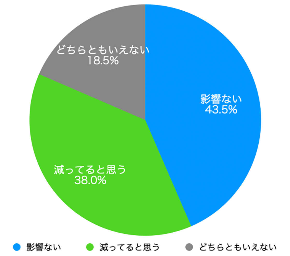 Twitter、Instagram…SNSの利用により4割近くが睡眠時間に影響【チャットガイド調べ】