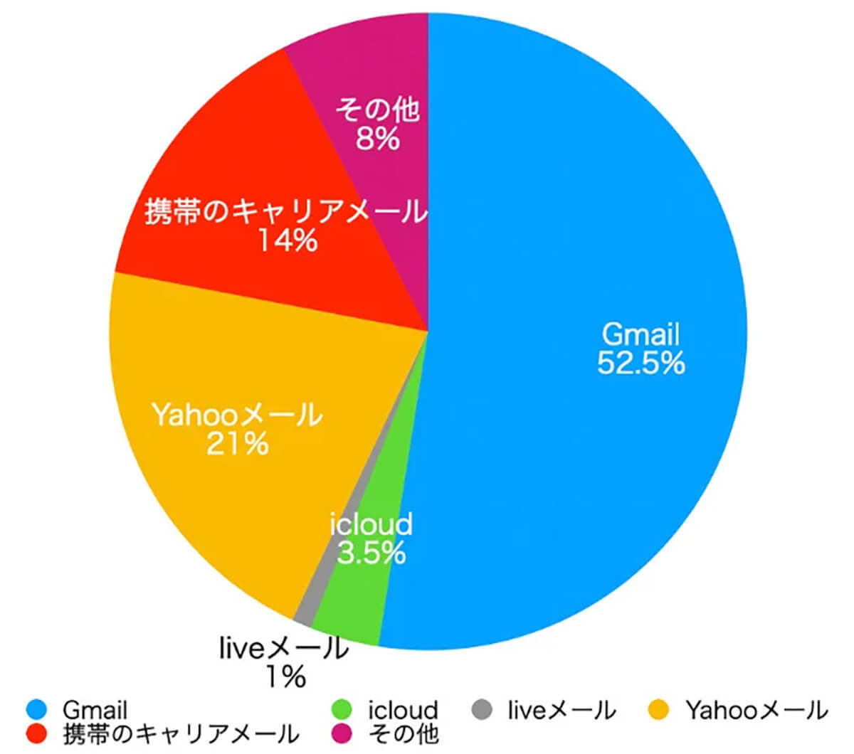 メールはプライベートでも使う？使わない？ 【Q.E.D.パートナーズ調べ】