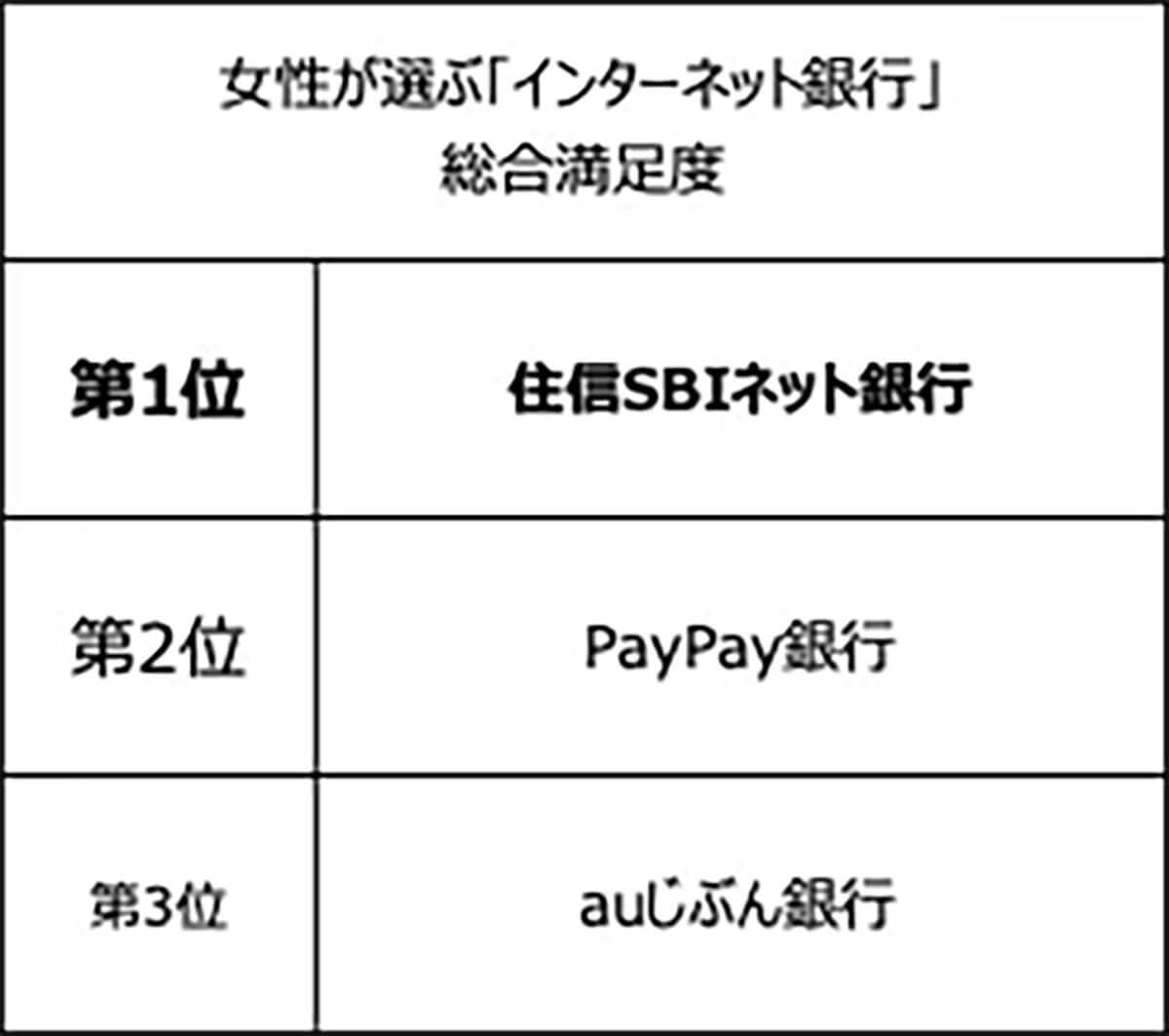 【ネット銀行ランキング】利用率1位楽天銀行、推奨度1位PayPay銀行、総合満足度1位はどこ？