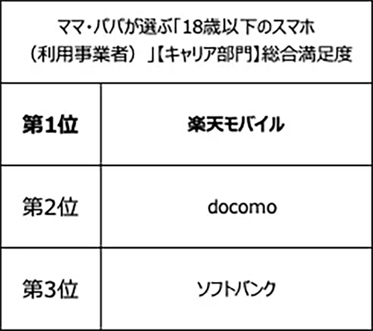 親が持たせる子どものスマホ、キャリア総合満足度1位は「楽天モバイル」に決定！