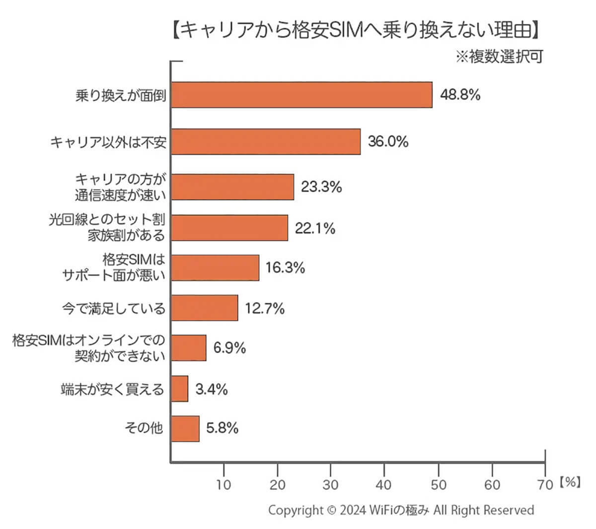 携帯料金が高いのに、それでも格安SIMではなくキャリアを使い続ける人の理由とは？【WiFiの極み調べ】