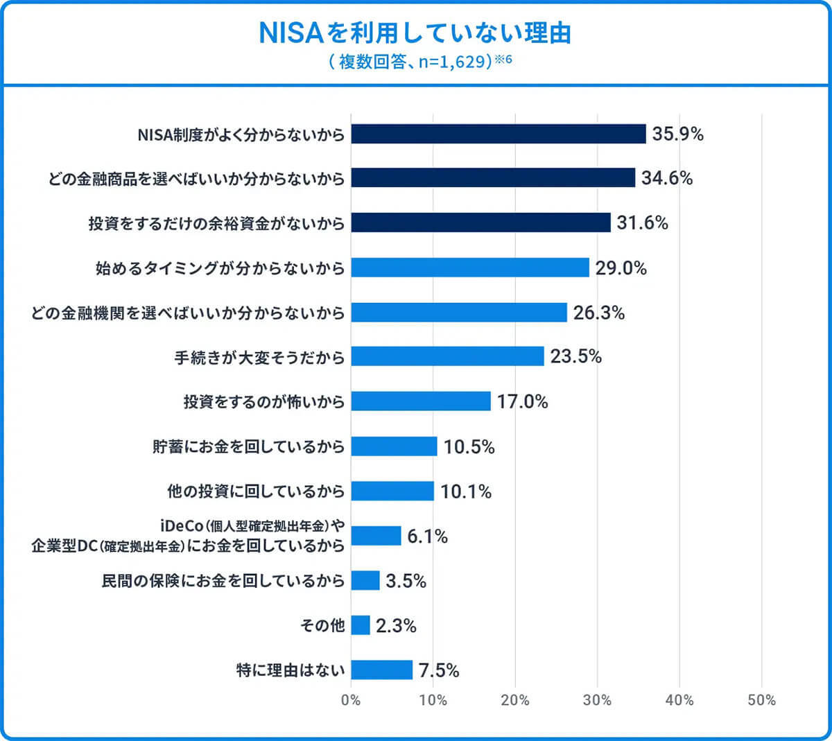 新NISA開始により投資が身近になった人が多数。目的のトップは「老後の生活資金」【ウェルスナビ調べ】