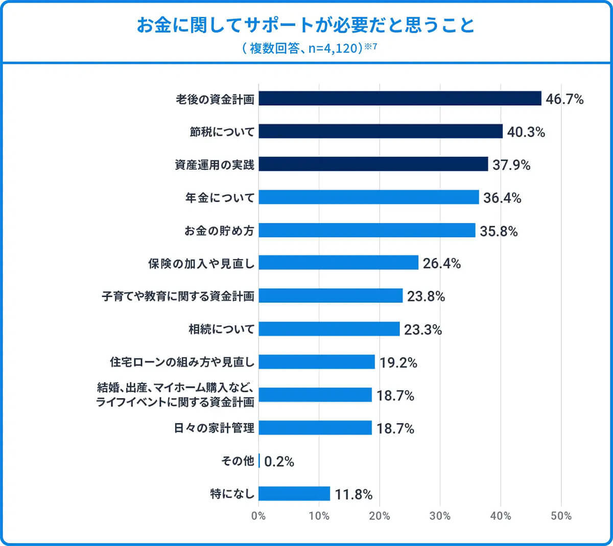 新NISA開始により投資が身近になった人が多数。目的のトップは「老後の生活資金」【ウェルスナビ調べ】