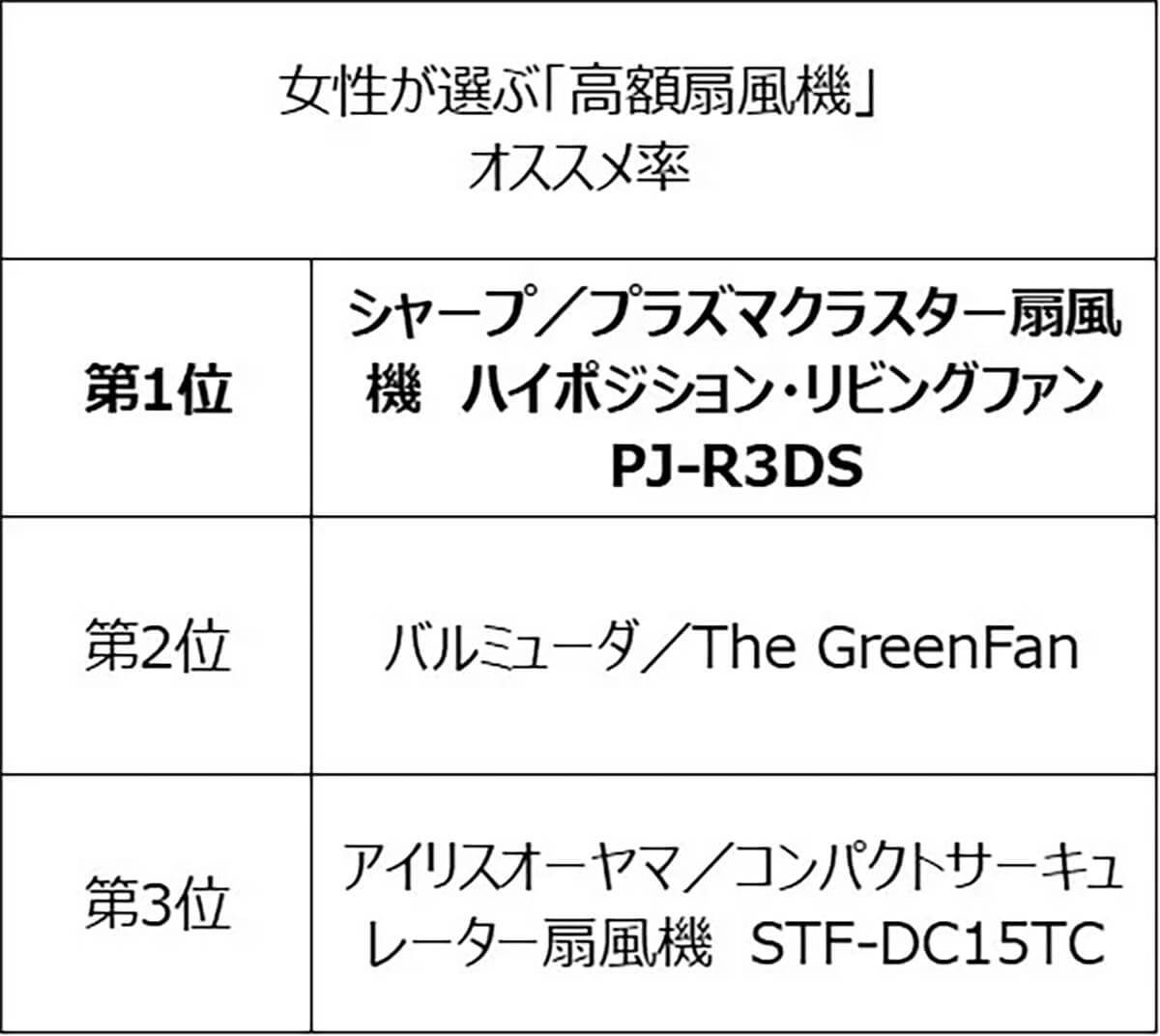 女性が選ぶ「高額扇風機」利用率1位は3年連続ダイソン、オススメ率1位は？【シルミル研究所調べ】