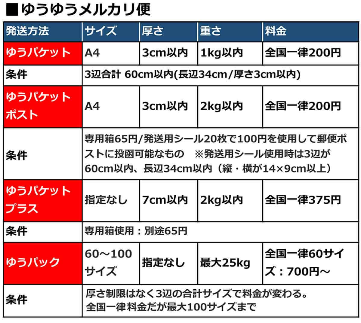 【メルカリ】「ゆうパケットポスト」の発送用シールなら厚さ3cm超でも200円で送れる！