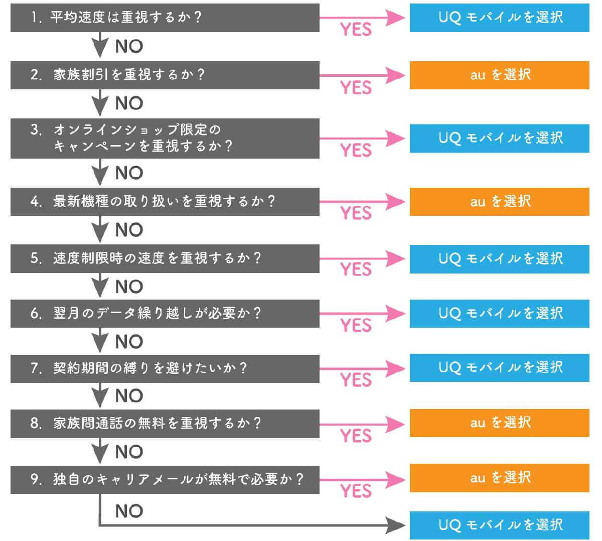 auからUQモバイルへの乗り換えは後悔する人が多いの？注意点と乗り換え手順