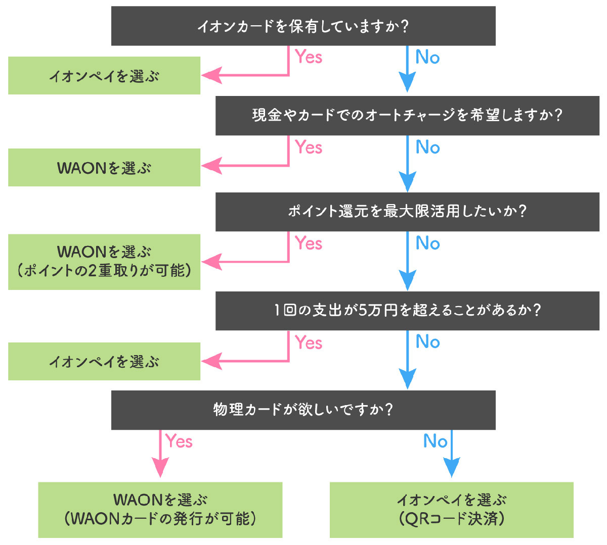 【イオンペイの使い方】初期設定から支払い方法、WAONポイントの貯め方まで丸ごと解説！