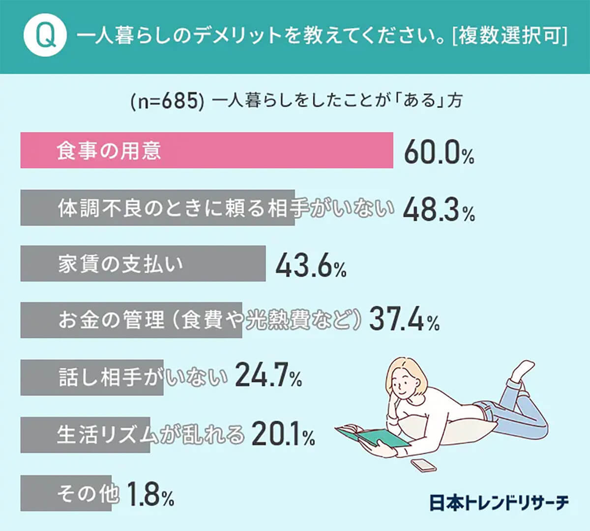 【新生活】一人暮らしのデメリット1位は？　メリット1位は「自由」に