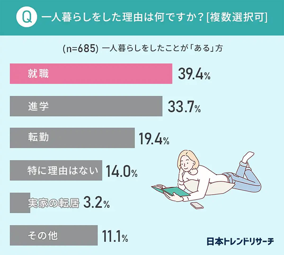 【新生活】一人暮らしのデメリット1位は? メリット1位は「自由」に