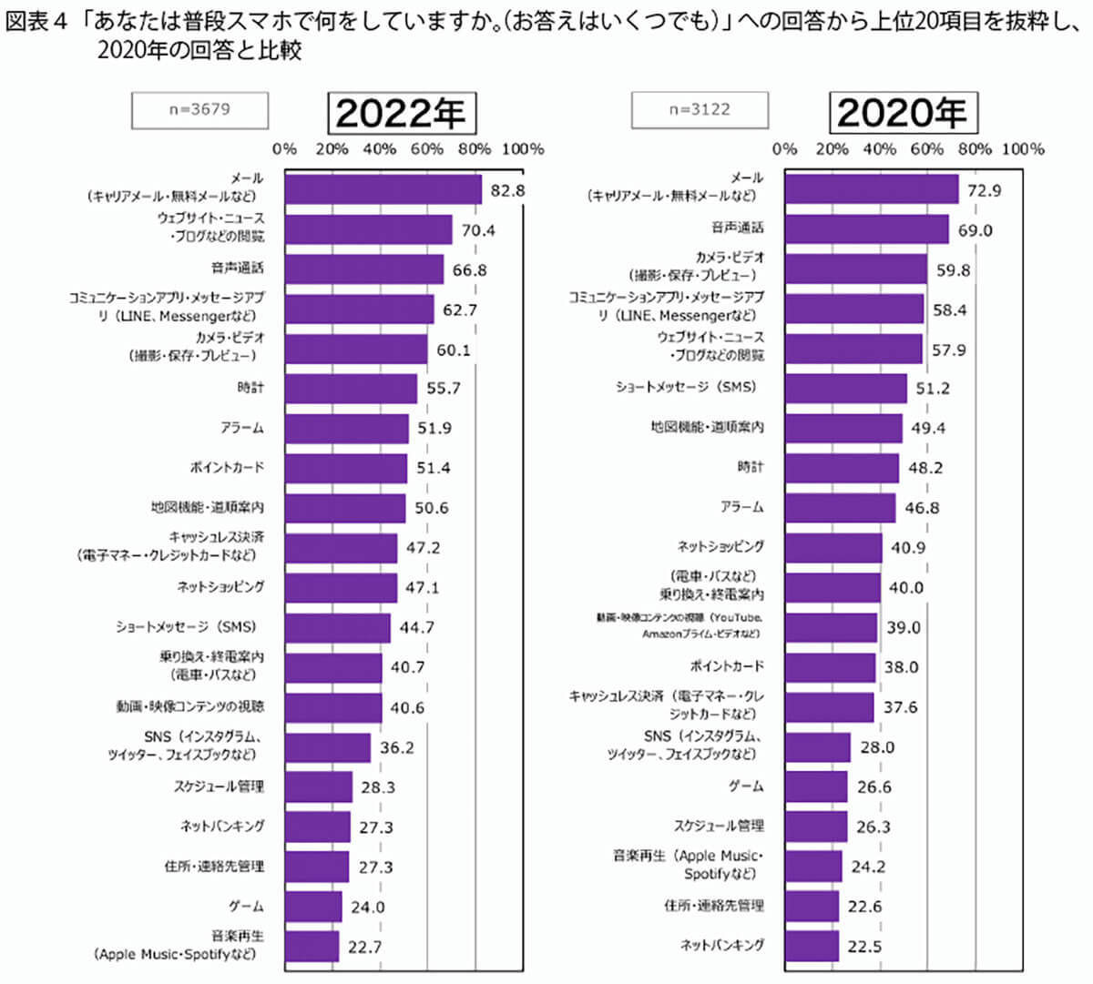 シニア層のスマホ利用率9割超、連絡手段としての「携帯電話」から変化も