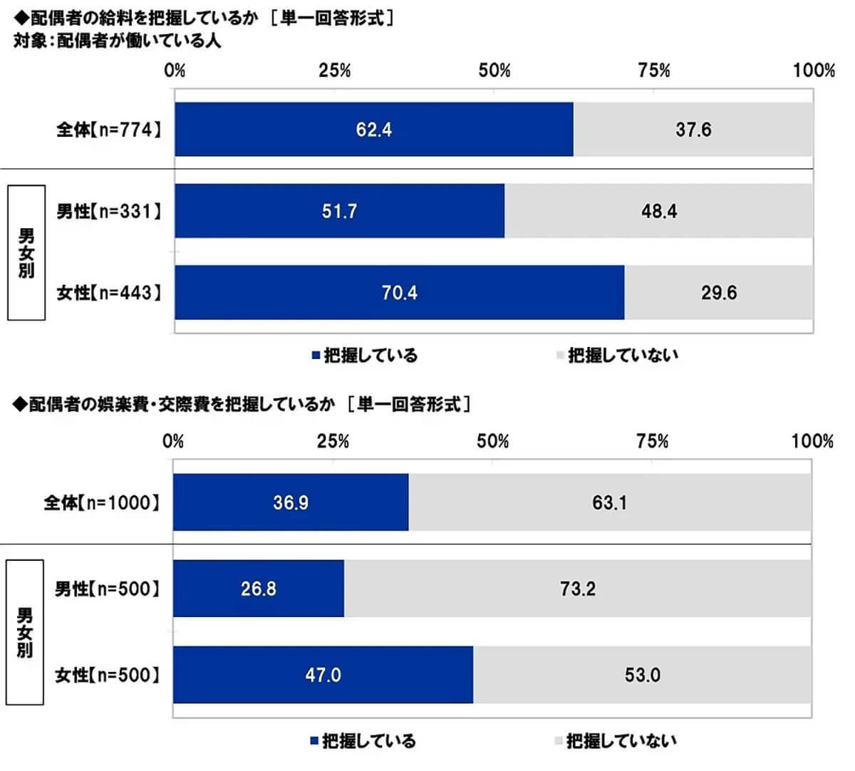 夫婦の『へそくり額』平均302万円、女性が男性を上回る結果に。男性の半数は妻の収入や支出を把握せず