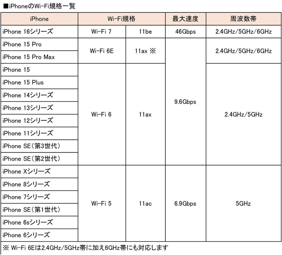 iPhoneのWi-Fi規格は機種ごとに違うって知ってた？ 古いiPhoneだとWi-Fi速度も遅い？