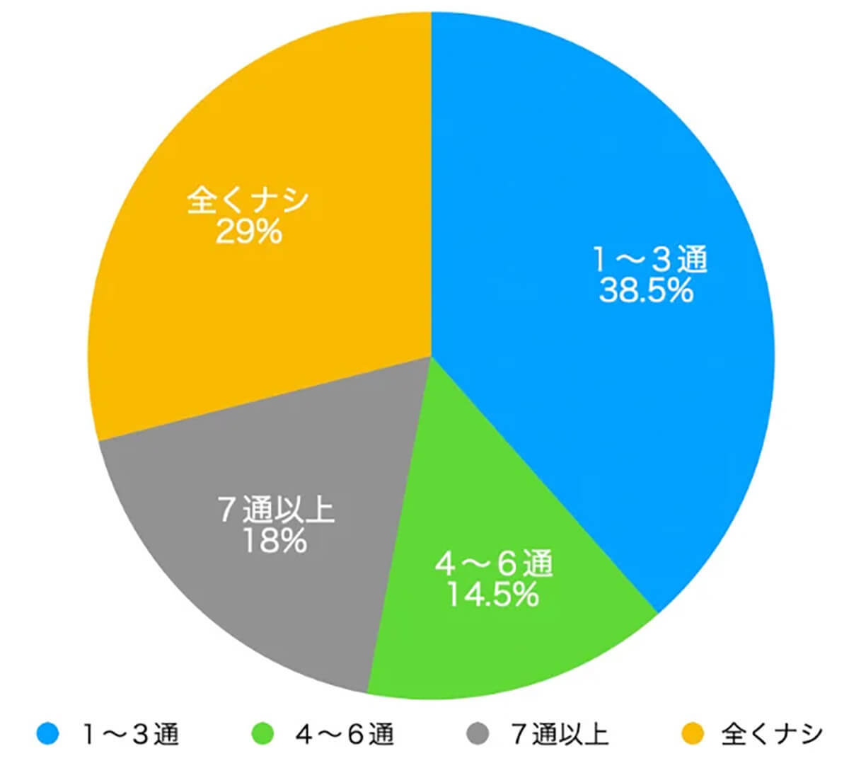 メールはプライベートでも使う？使わない？ 【Q.E.D.パートナーズ調べ】