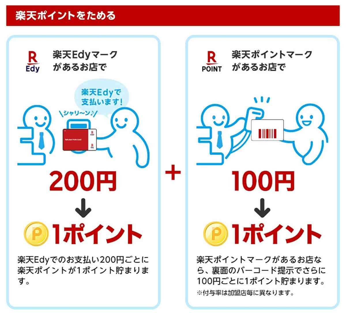 「楽天Edy」でポイントの3重取りをする方法 – クレカからのチャージ含めてお得に使うワザ