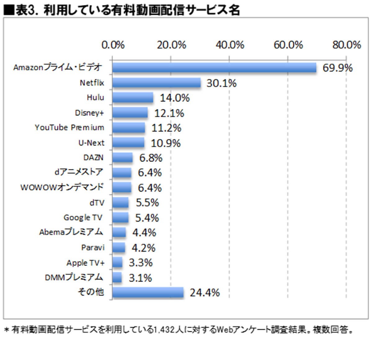 有料動画サービス利用率 2位はNetflix、ぶっちぎりの1位は？【ICT総研調べ】