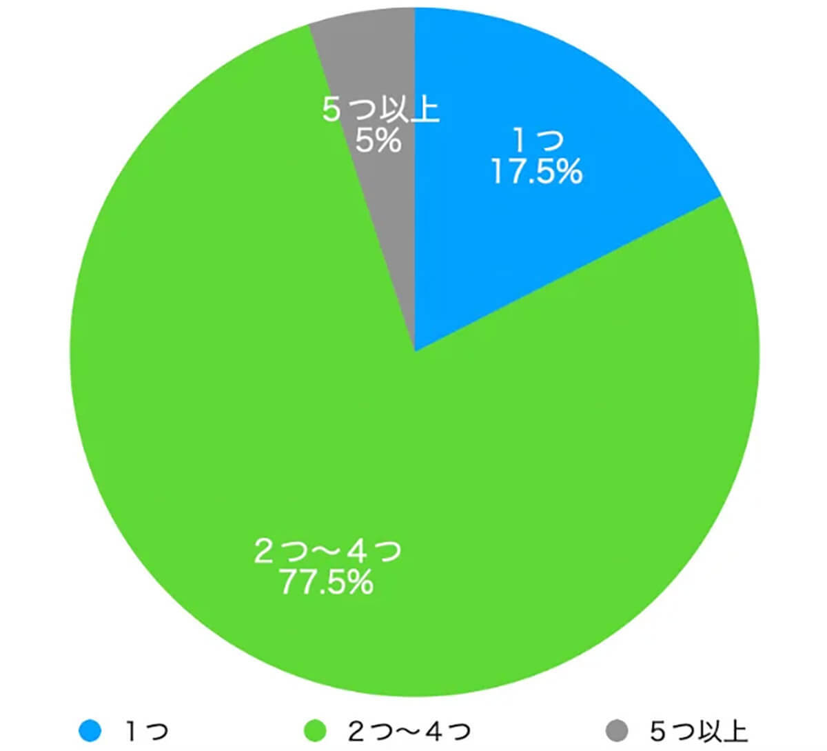 メールはプライベートでも使う？使わない？ 【Q.E.D.パートナーズ調べ】