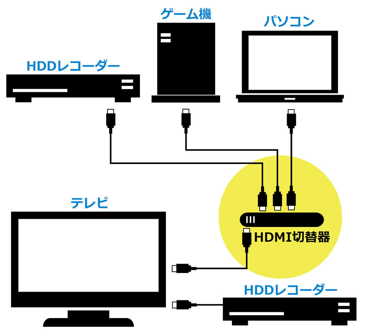 テレビのHDMI入力端子が足りないときはエレコムHDMI切替器（セレクター）がオススメ！