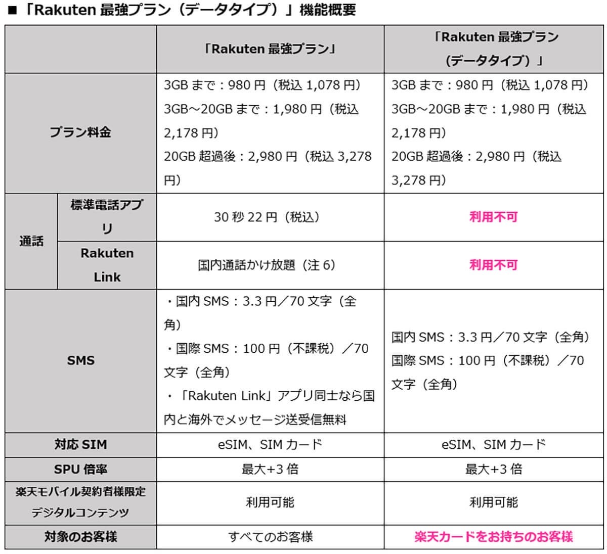 楽天モバイル、Rakuten最強プラン「通話機能ナシ」新プランが話題 – その狙いは？