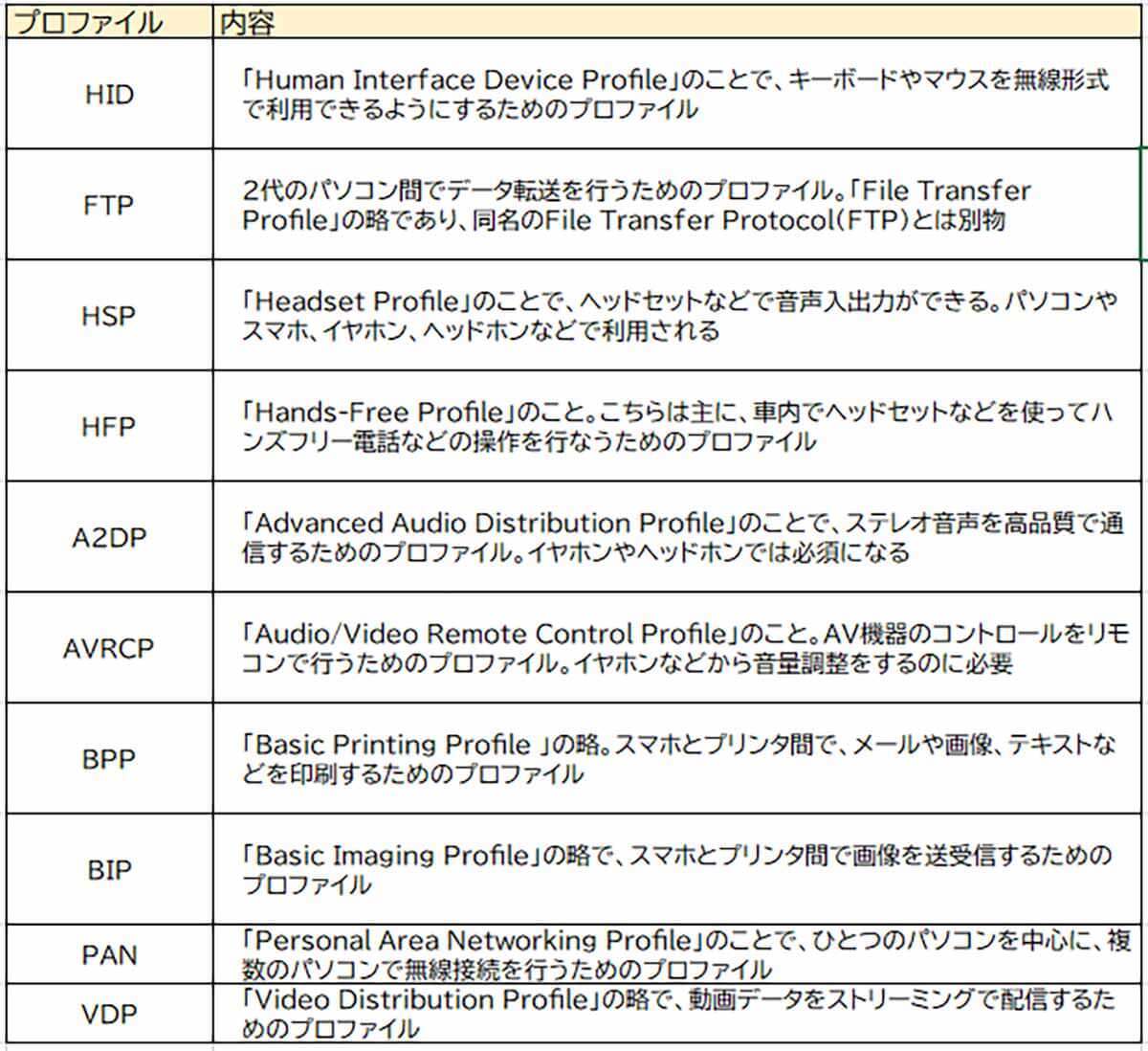 今さら聞けない「Bluetooth（ブルートゥース）」って何なの？