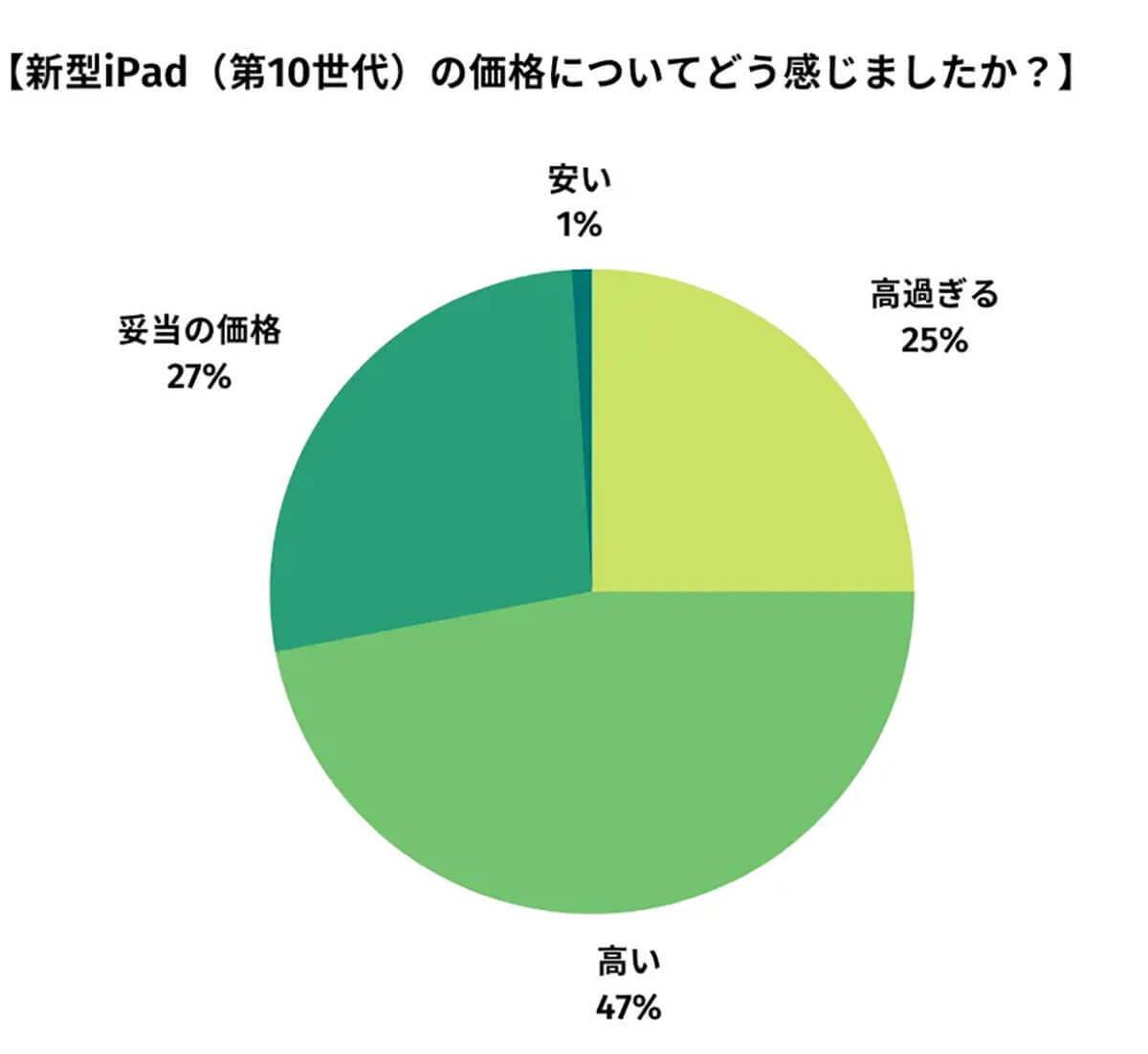 au、価格が高いと囁かれたiPad（第10世代/第9世代）を11,000円引きに！ – 12月22日から