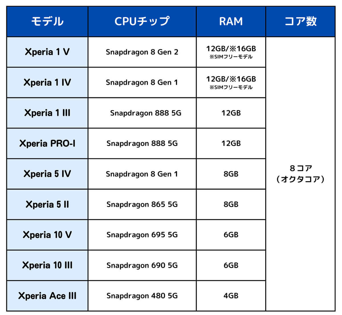 【最新図解】Xperiaの機種はどれがいい？予算・カメラ性能別にすぐ分かるおすすめと選び方