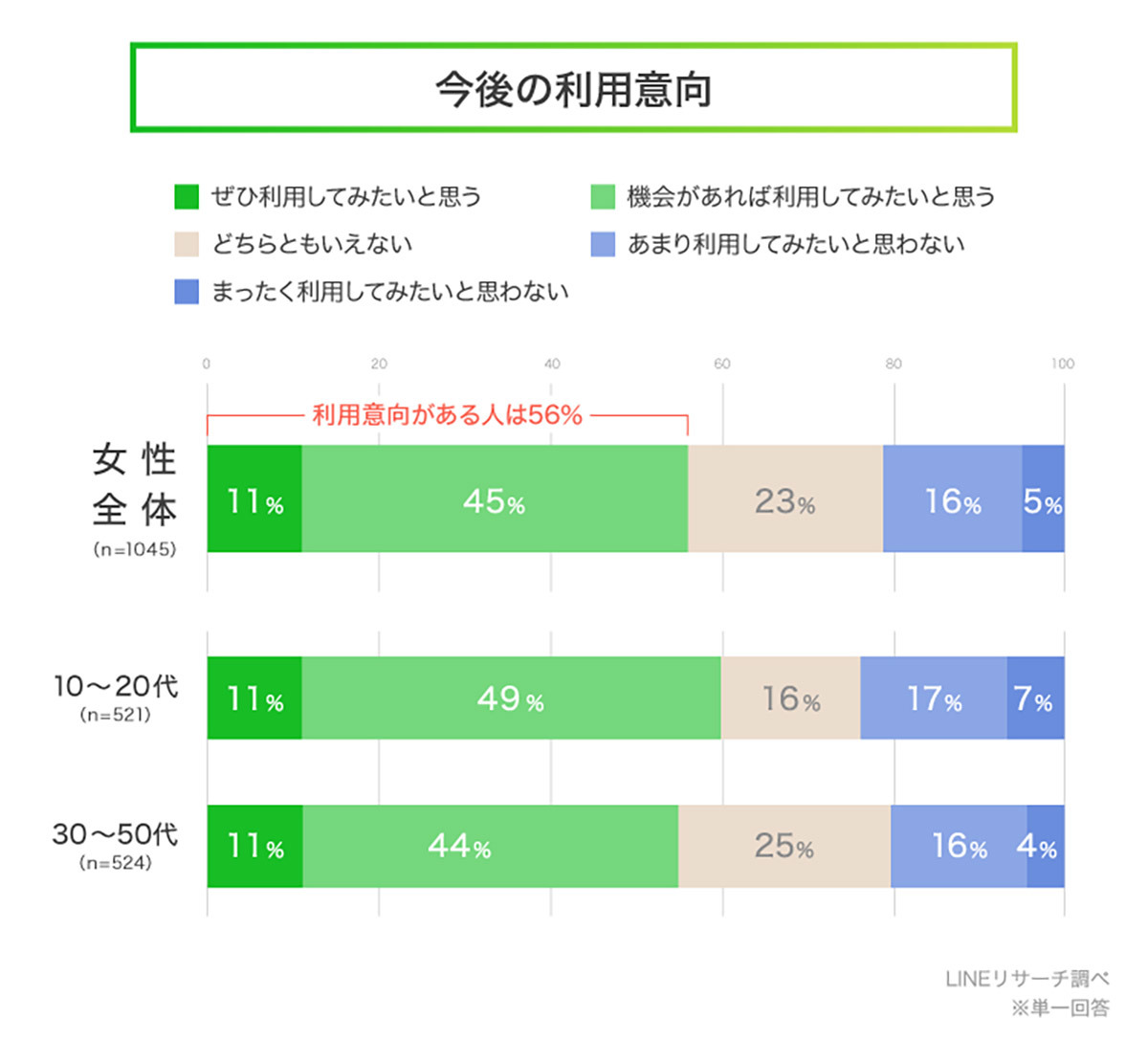 ネットスーパー「利用したい」女性約5割、利用に踏み切れない懸念点とは？【LINEリサーチ調べ】