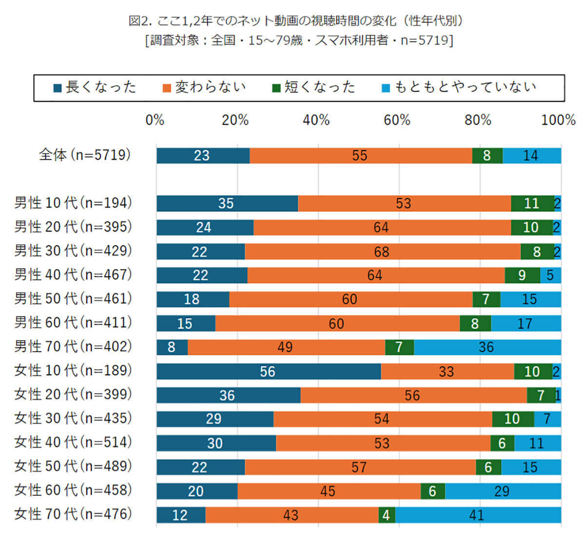 ここ1～2年でスマホの利用時間が増えている一方、テレビ視聴は短くなった割合が増加【モバイル社会研究所調べ】