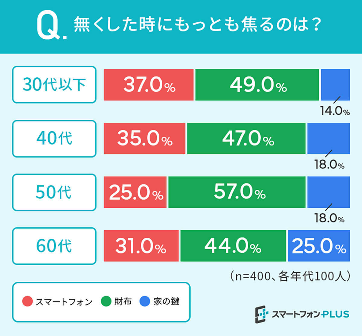 「スマホがないと1日も耐えられない」5割以上 – それ以上に「失くすと焦る」ものは？