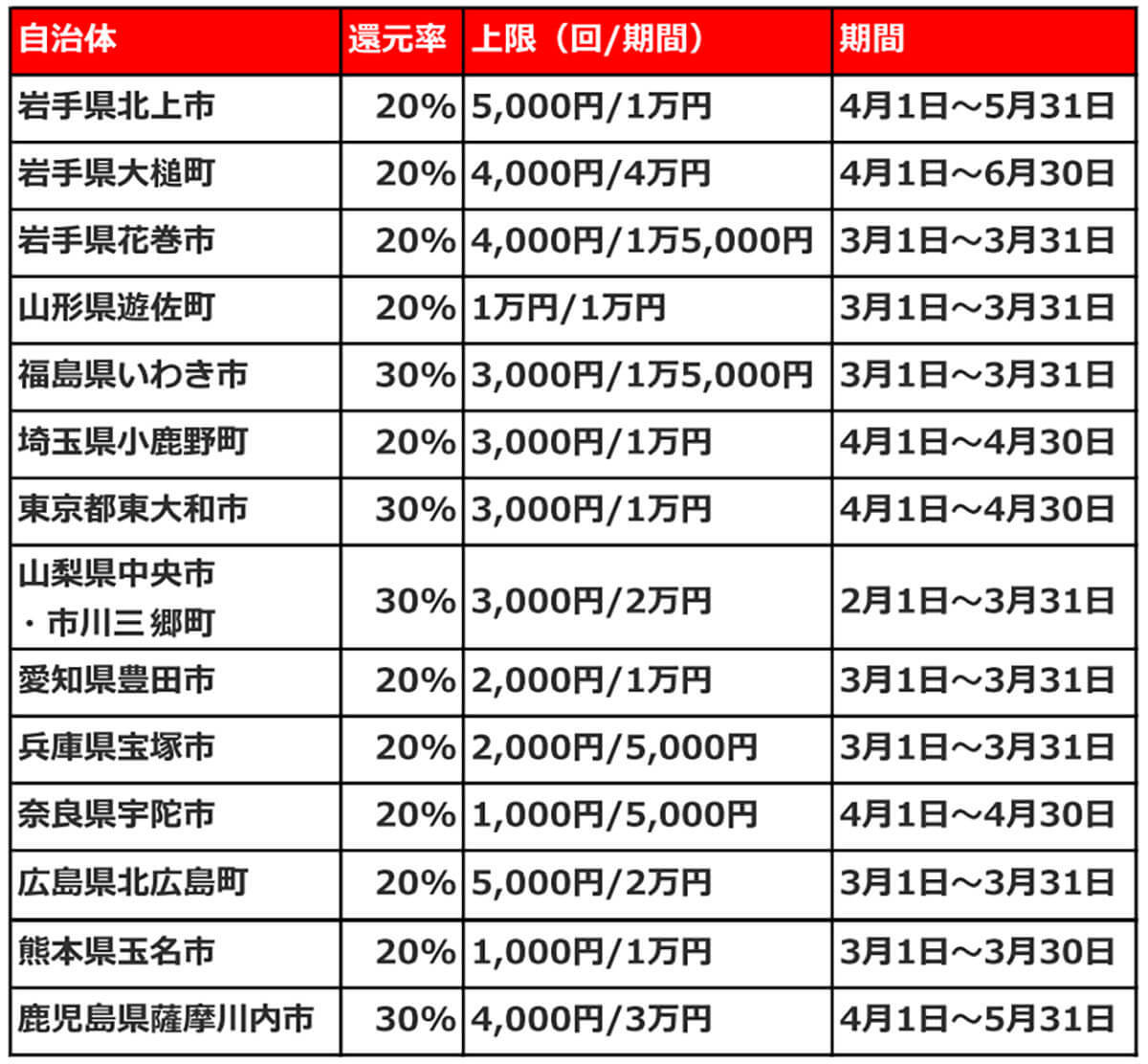 PayPay・楽天ペイ・d払い・au PAYキャンペーンまとめ【3月16日最新版】