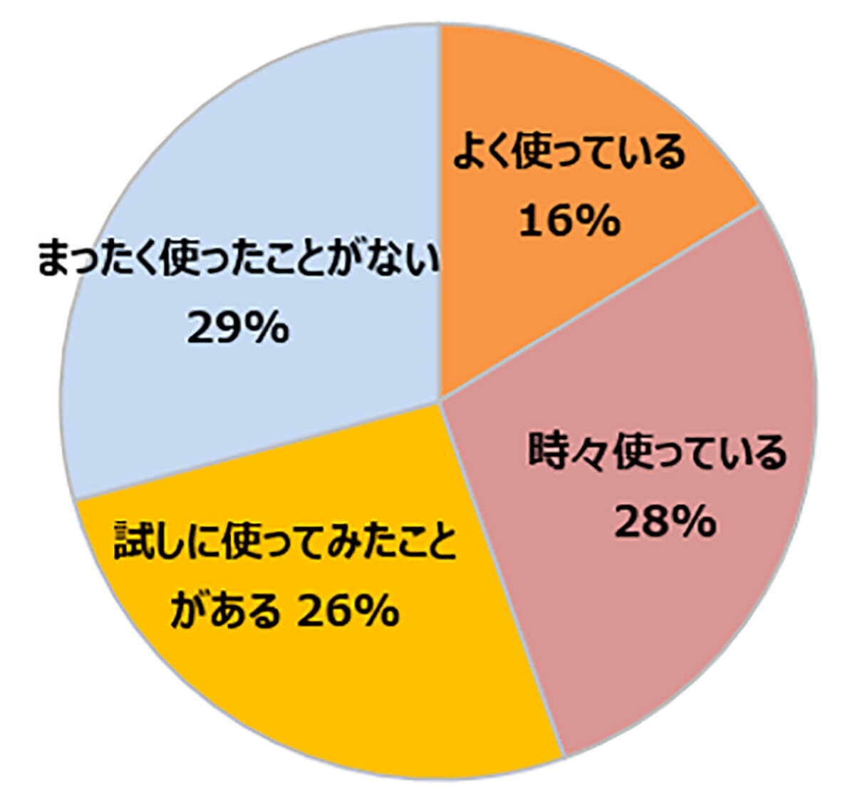 子どもが生成AIを利用することに肯定的な保護者は6割以上、その理由は【ベネッセコーポレーション調べ】