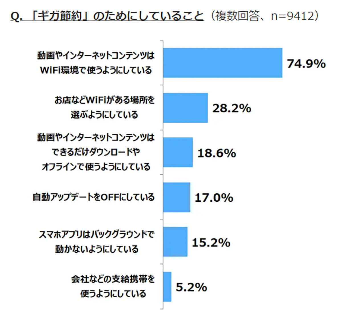 自宅のネット回線に「不満」約6割、通信料金は「コスパ悪い」と感じている!?