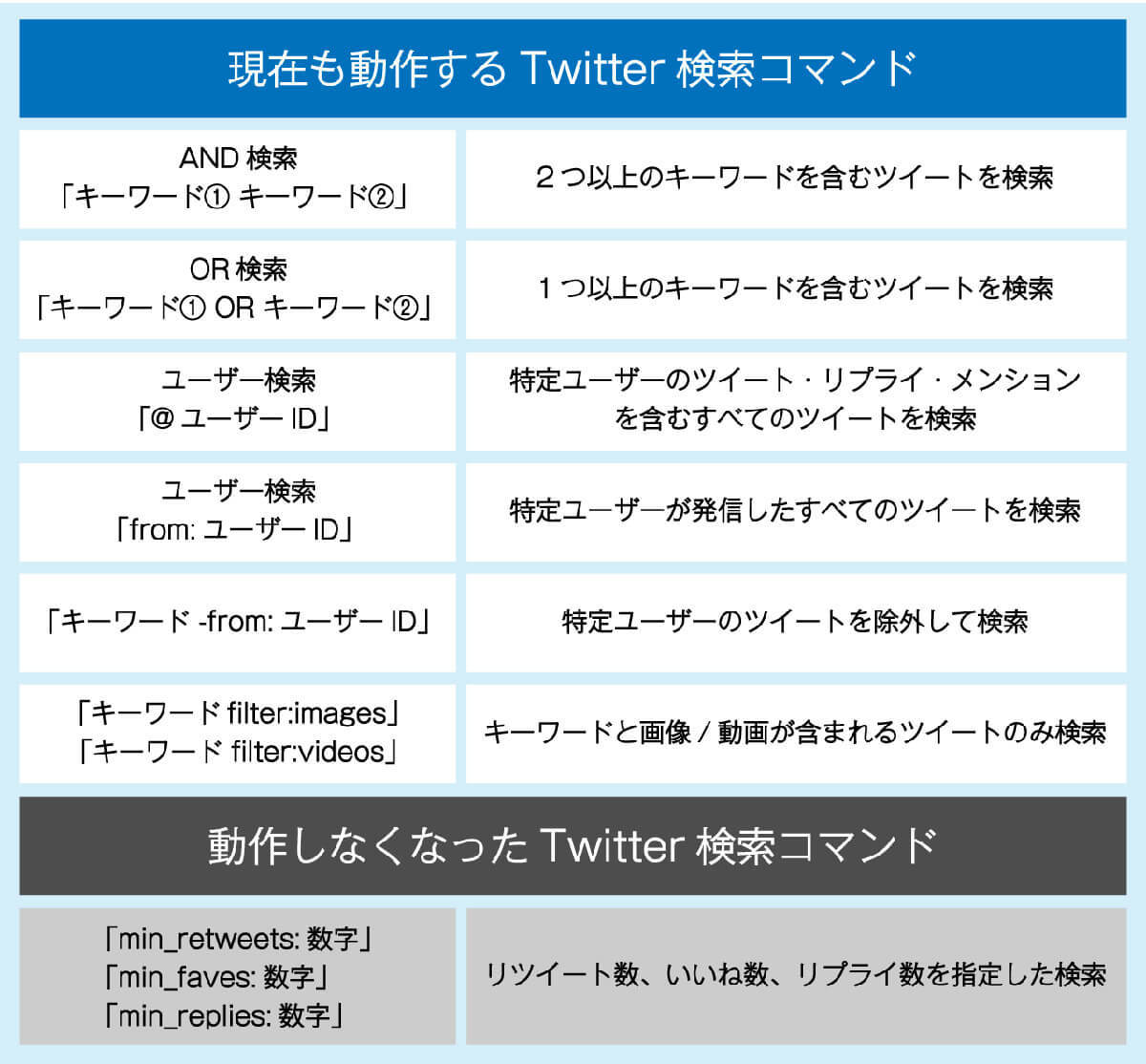 Twitterの仕様変更後も使える検索コマンド15選：ユーザー指定は可能、期間指定は完全に不可