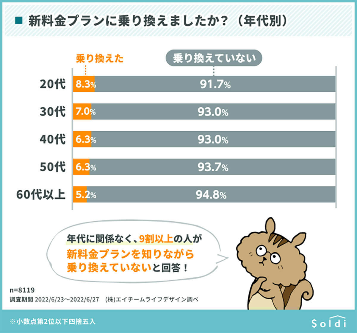 スマホ新料金プランに「乗り換えた」のは、たった6.3％！ 一体なぜ？【Soldi調べ】