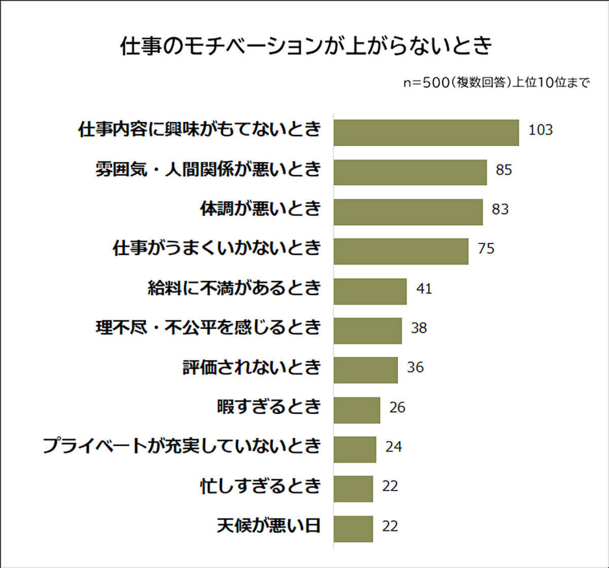 仕事のモチベが上がらない理由、2位 雰囲気/人間関係が悪い、1位は？【ビズヒッツ調べ】