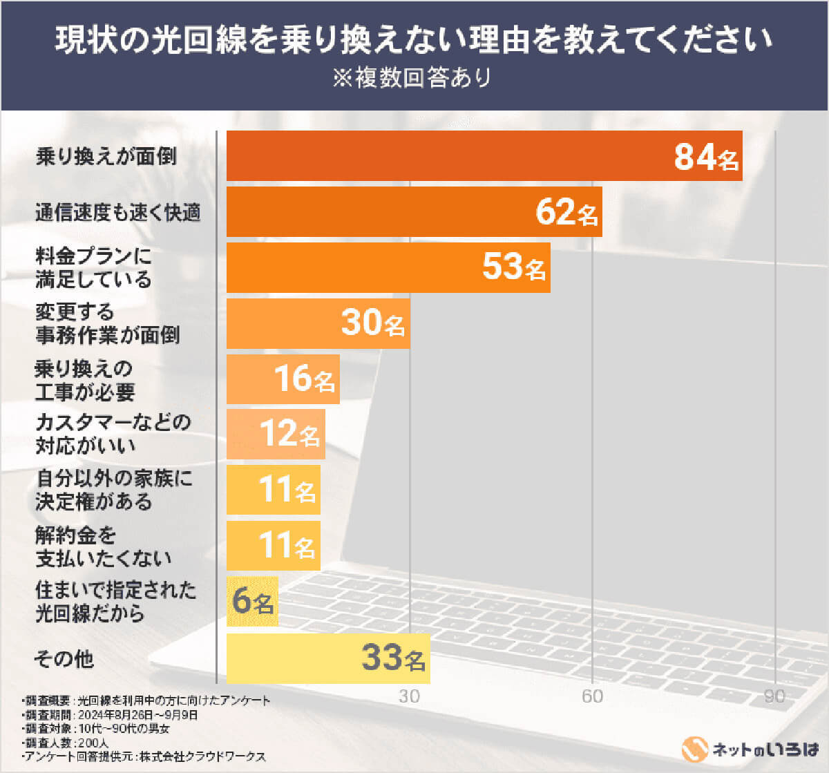 光回線の乗り換えは2年ごとが常識なの？　料金プラン、通信速度の見直しが最多の理由【ネットのいろは調べ】