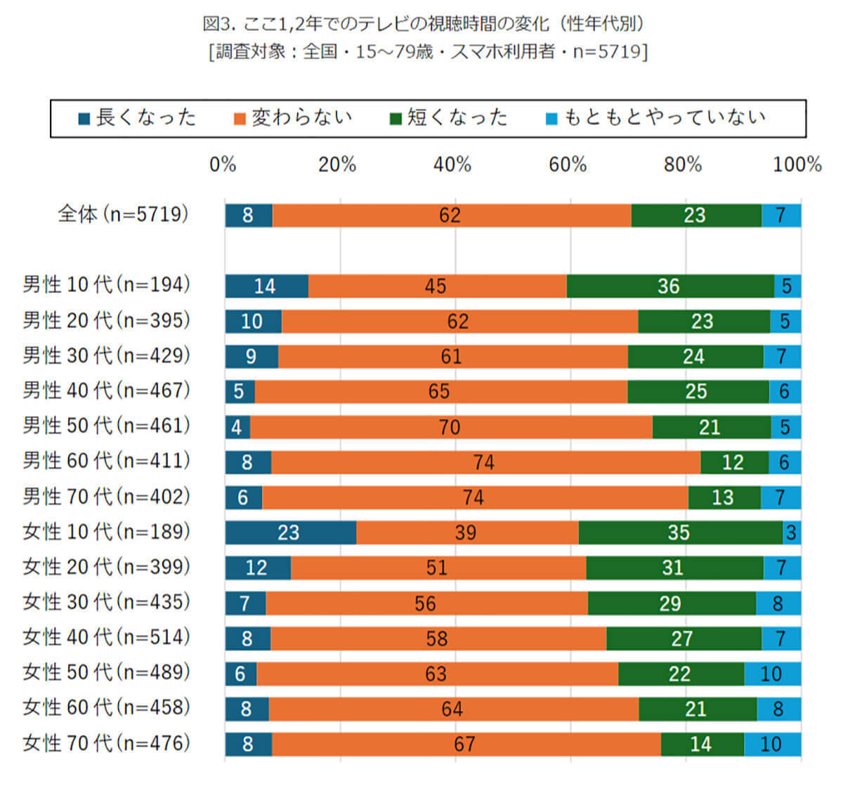 ここ1～2年でスマホの利用時間が増えている一方、テレビ視聴は短くなった割合が増加【モバイル社会研究所調べ】