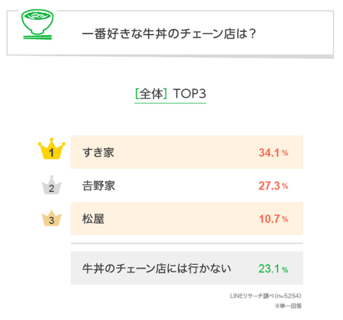 好きな牛丼チェーン店、重視するのは味?値段?立地? 人気1位はどこ【LINEリサーチ調べ】