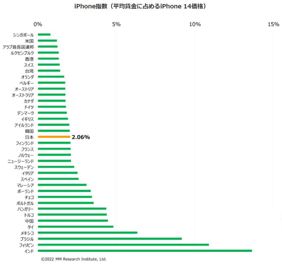 iPhone 13、iPhone SE3もiPhone 14シリーズに続き日本が世界最安値に【MM総研調べ】