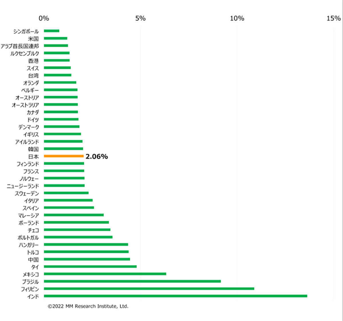 Appleが11期連続シェア1位、22年度上期国内携帯電話端末の出荷台数【MM総研調べ】