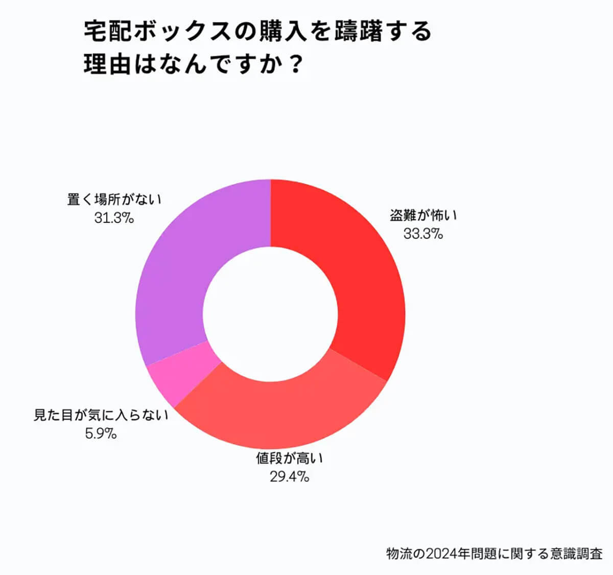「再配達に罪悪感を抱く」約9割も「宅配ボックスは未導入」目立つ、その理由は