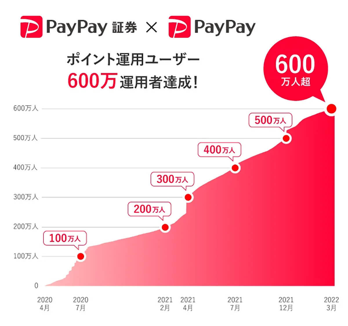 【PayPay】「ポイント運用」ユーザーが1年間で約3倍の600万人達成！　急増する理由とは？